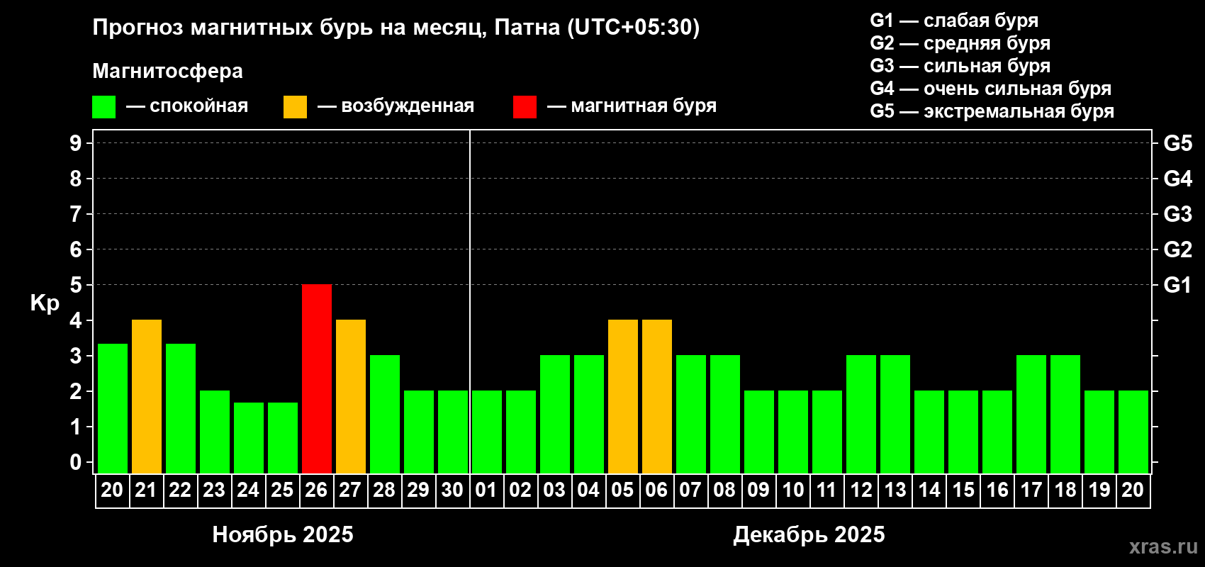 Прогноз максимального суточного геомагнитного индекса Kp на <b>1 месяц</b> (31 день) <b>с 20 ноября по 20 декабря 2025 г</b>
