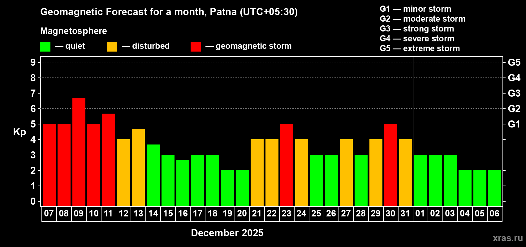Forecast of the daily maximal value of geomagnetic index Kp for <b>1 month</b> (31 days) <b>from Dec 07, 2025 to Jan 06, 2026</b>