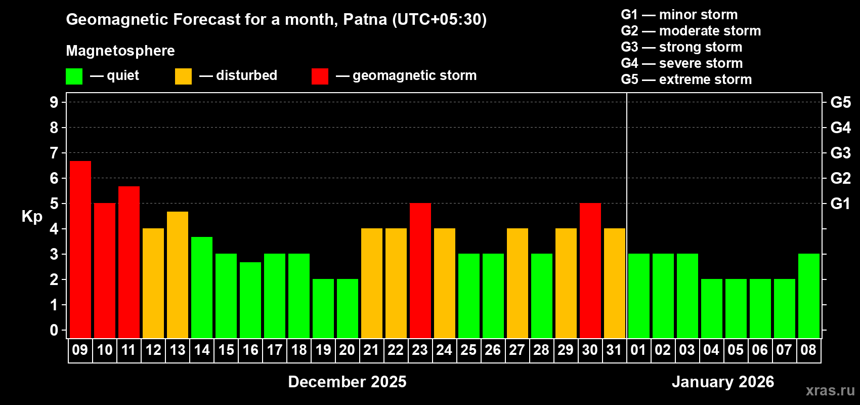 Forecast of the daily maximal value of geomagnetic index Kp for <b>1 month</b> (31 days) <b>from Dec 09, 2025 to Jan 08, 2026</b>