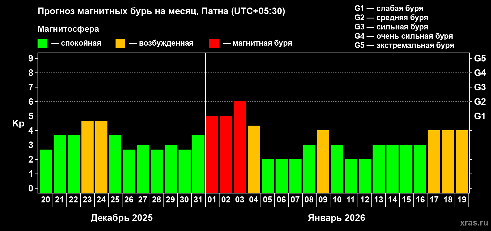 Прогноз максимального суточного геомагнитного индекса&nbsp;Kp на <b>1 месяц</b> (31 день) <b>с 20 декабря 2025 г по 19 января 2026 г</b>