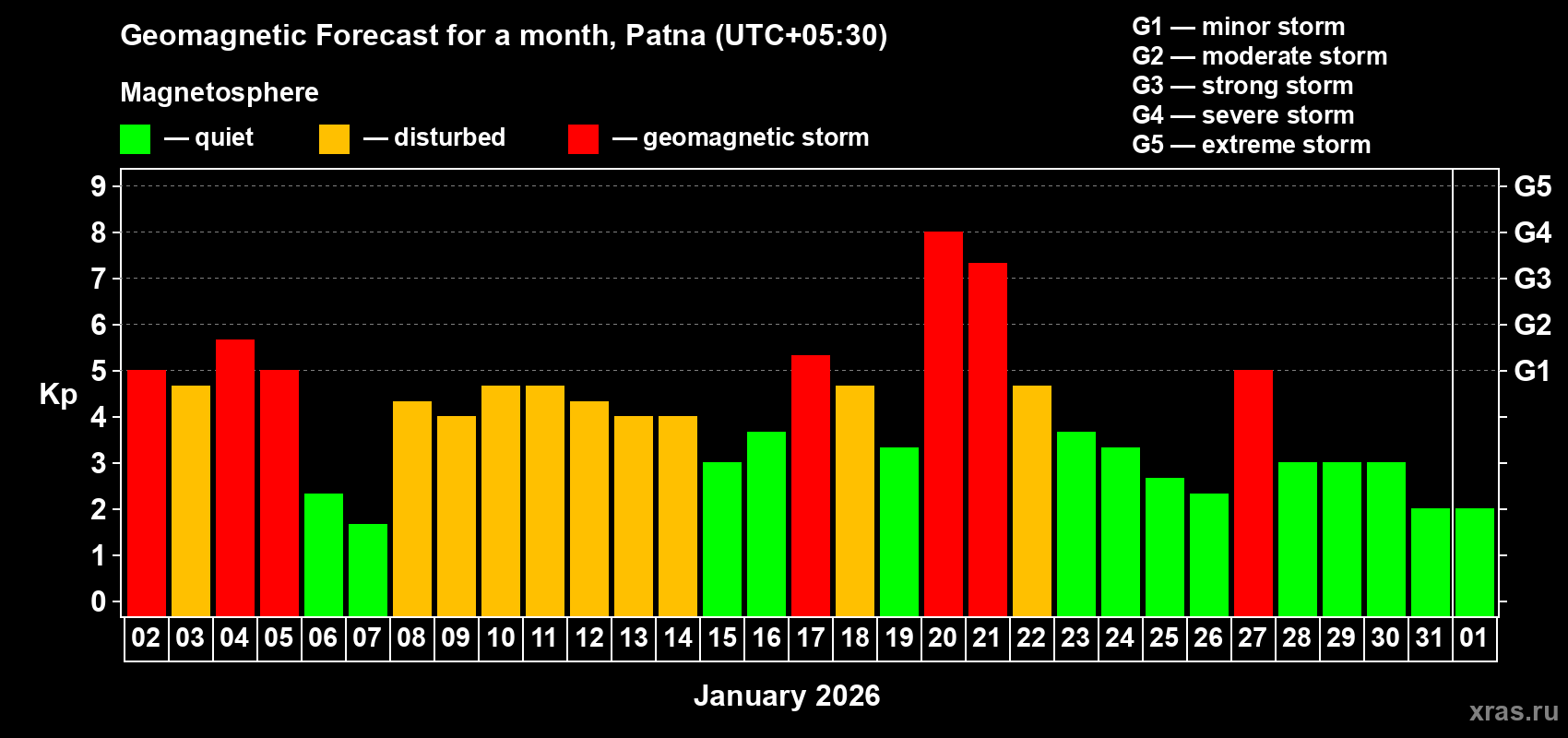 Forecast of the daily maximal value of geomagnetic index Kp for <b>1 month</b> (31 days) <b>from Jan 02, 2026 to Feb 01, 2026</b>