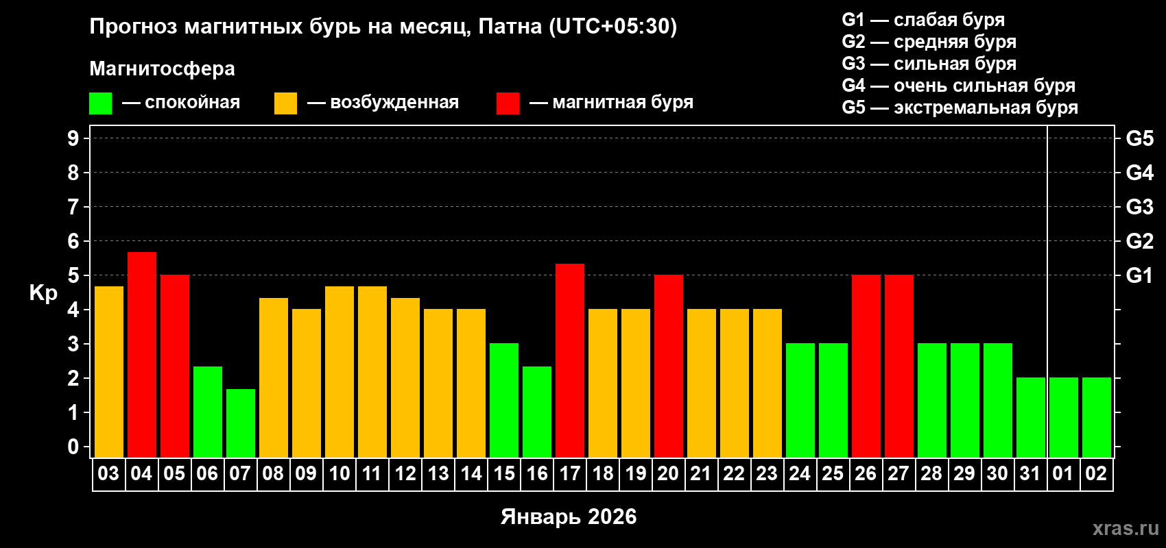 Прогноз максимального суточного геомагнитного индекса Kp на <b>1 месяц</b> (31 день) <b>с 03 января по 02 февраля 2026 г</b>