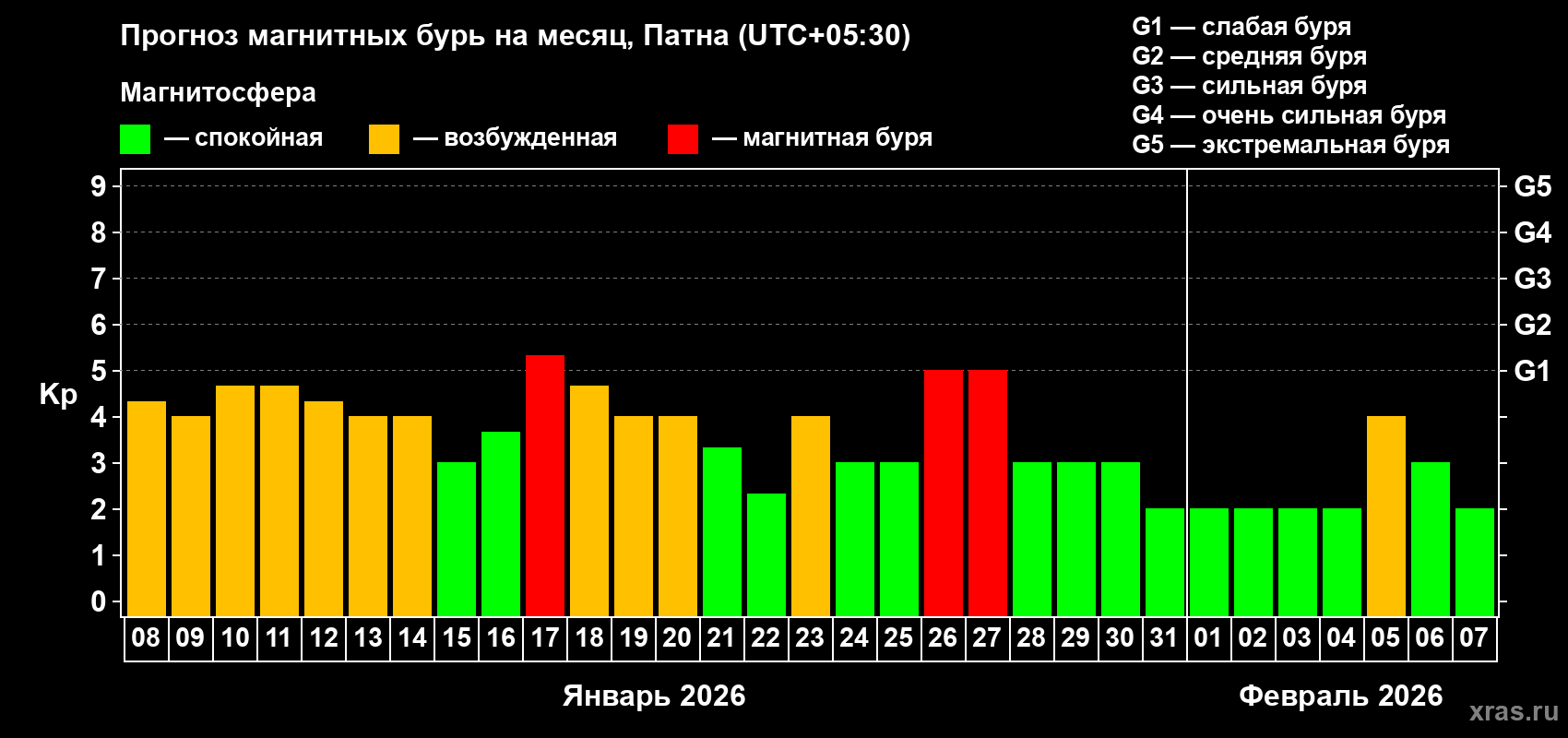 Прогноз максимального суточного геомагнитного индекса&nbsp;Kp на <b>1 месяц</b> (31 день) <b>с 08 января по 07 февраля 2026 г</b>