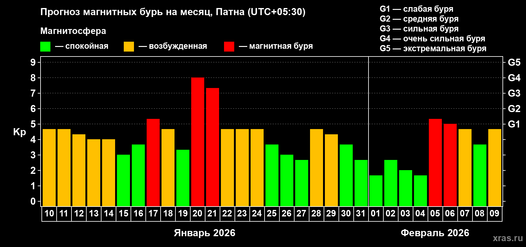 Прогноз максимального суточного геомагнитного индекса&nbsp;Kp на <b>1 месяц</b> (31 день) <b>с 10 января по 09 февраля 2026 г</b>