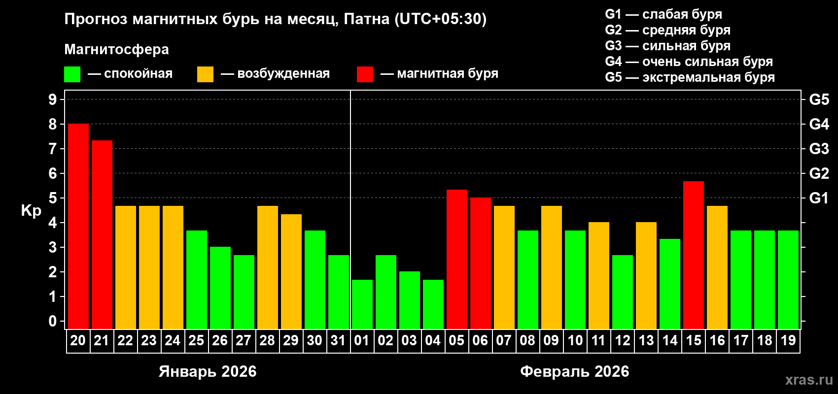 Прогноз максимального суточного геомагнитного индекса&nbsp;Kp на <b>1 месяц</b> (31 день) <b>с 20 января по 19 февраля 2026 г</b>