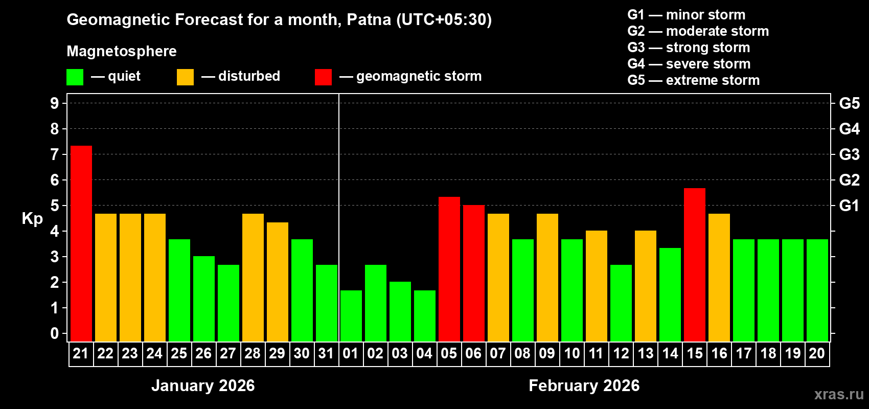 Forecast of the daily maximal value of geomagnetic index&nbsp;Kp for <b>1 month</b> (31 days) <b>from Jan 21, 2026 to Feb 20, 2026</b>
