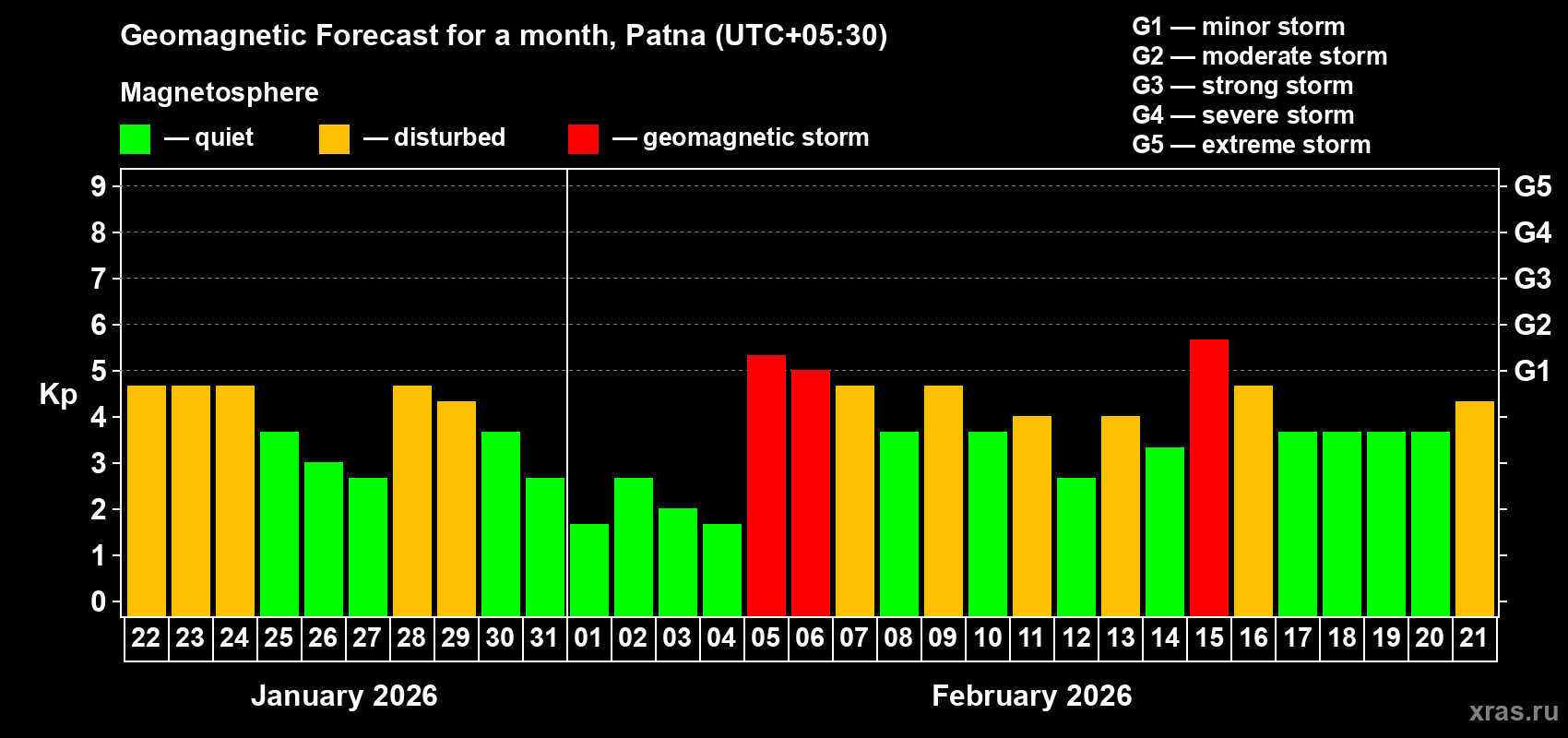 Forecast of the daily maximal value of geomagnetic index&nbsp;Kp for <b>1 month</b> (31 days) <b>from Jan 22, 2026 to Feb 21, 2026</b>