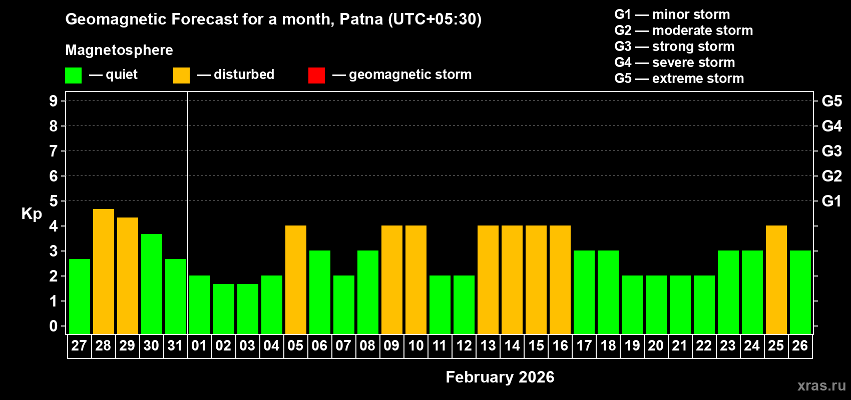 Forecast of the daily maximal value of geomagnetic index Kp for <b>1 month</b> (31 days) <b>from Jan 27, 2026 to Feb 26, 2026</b>
