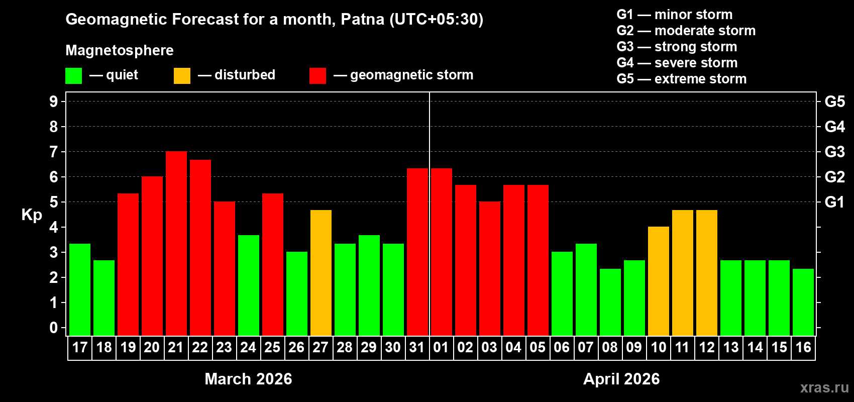 Forecast of the daily maximal value of geomagnetic index&nbsp;Kp for <b>1 month</b> (31 days) <b>from Mar 17, 2026 to Apr 16, 2026</b>