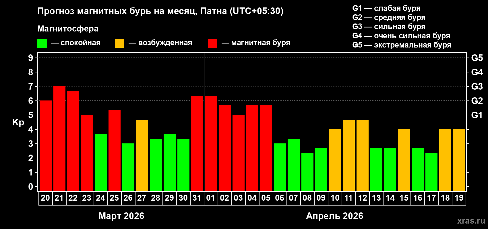 Прогноз максимального суточного геомагнитного индекса Kp на <b>1 месяц</b> (31 день) <b>с 20 марта по 19 апреля 2026 г</b>
