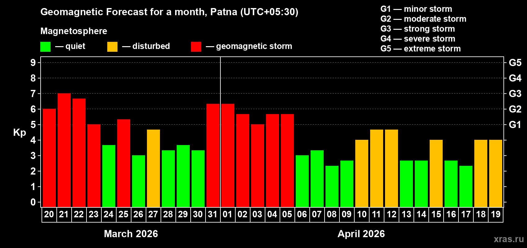 Forecast of the daily maximal value of geomagnetic index&nbsp;Kp for <b>1 month</b> (31 days) <b>from Mar 20, 2026 to Apr 19, 2026</b>
