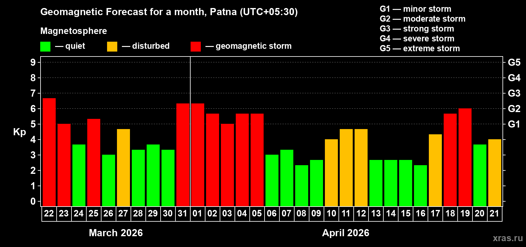 Forecast of the daily maximal value of geomagnetic index Kp for <b>1 month</b> (31 days) <b>from Mar 22, 2026 to Apr 21, 2026</b>