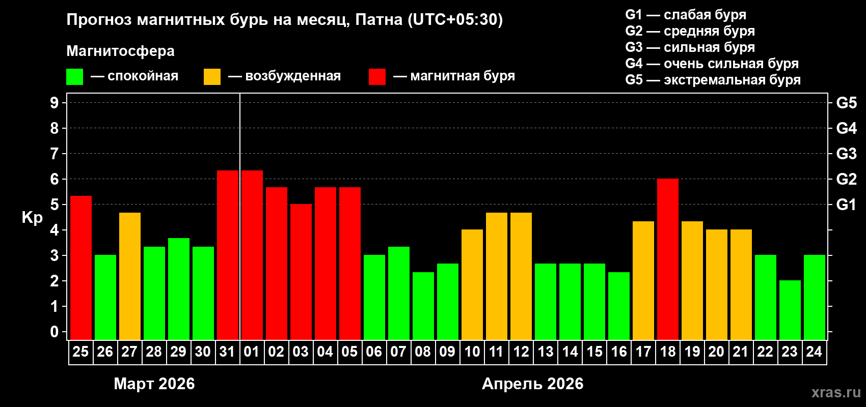 Прогноз максимального суточного геомагнитного индекса&nbsp;Kp на <b>1 месяц</b> (31 день) <b>с 25 марта по 24 апреля 2026 г</b>