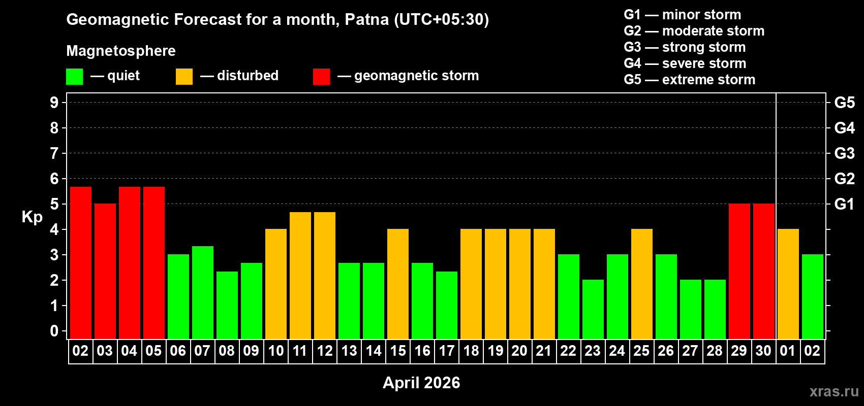 Forecast of the daily maximal value of geomagnetic index&nbsp;Kp for <b>1 month</b> (31 days) <b>from Apr 02, 2026 to May 02, 2026</b>