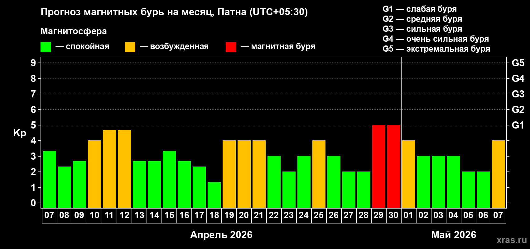Прогноз максимального суточного геомагнитного индекса&nbsp;Kp на <b>1 месяц</b> (31 день) <b>с 07 апреля по 07 мая 2026 г</b>