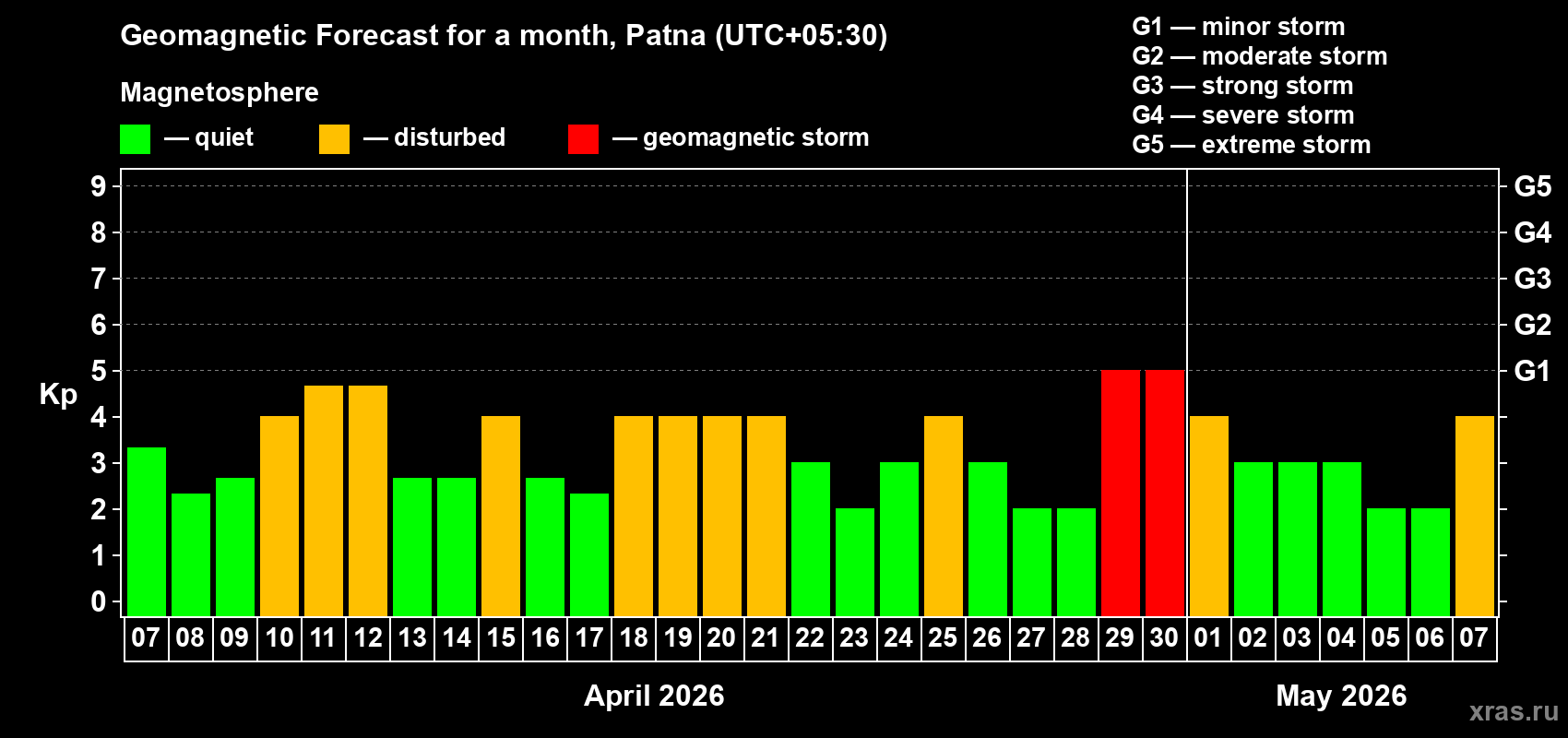 Forecast of the daily maximal value of geomagnetic index&nbsp;Kp for <b>1 month</b> (31 days) <b>from Apr 07, 2026 to May 07, 2026</b>