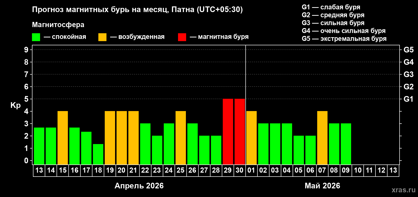 Прогноз максимального суточного геомагнитного индекса&nbsp;Kp на <b>1 месяц</b> (31 день) <b>с 13 апреля по 13 мая 2026 г</b>