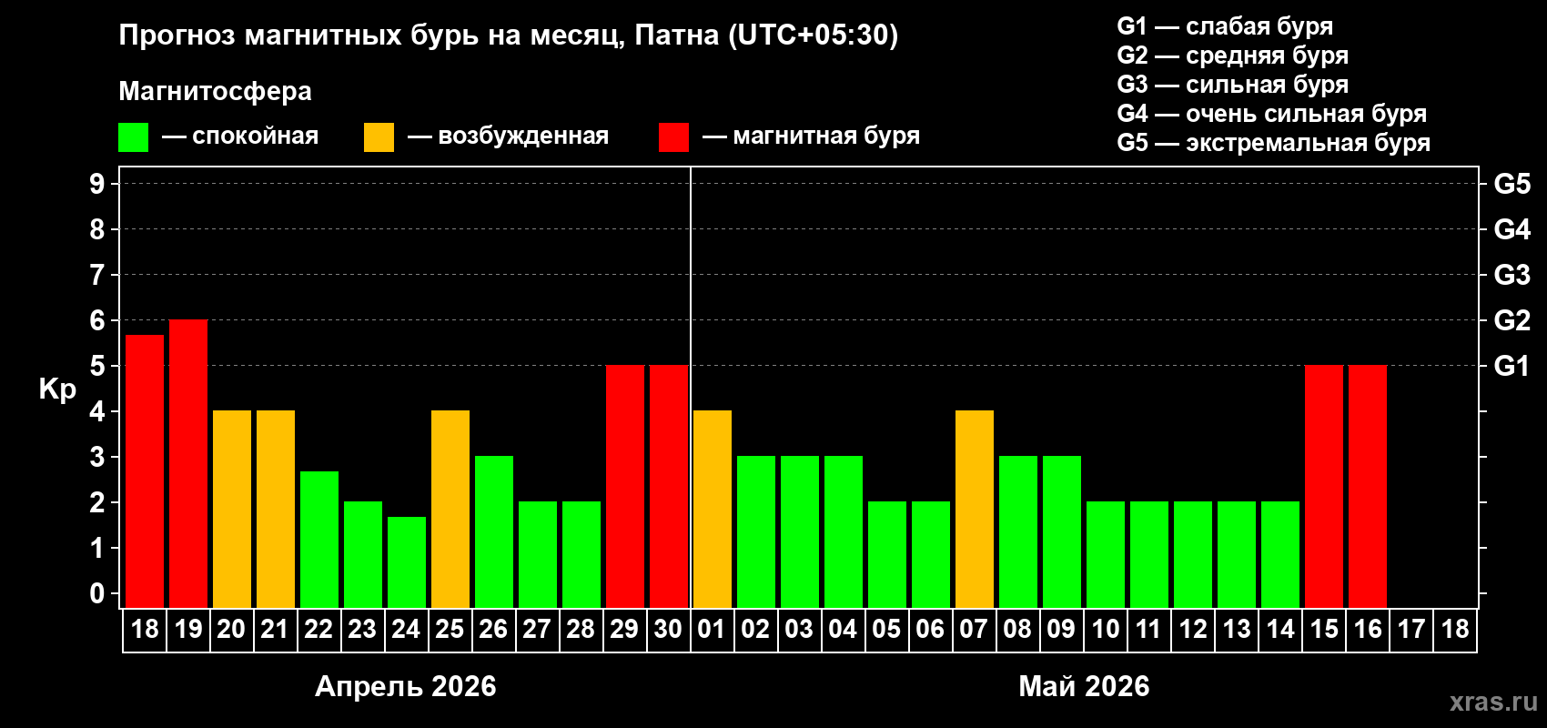 Прогноз максимального суточного геомагнитного индекса&nbsp;Kp на <b>1 месяц</b> (31 день) <b>с 18 апреля по 18 мая 2026 г</b>