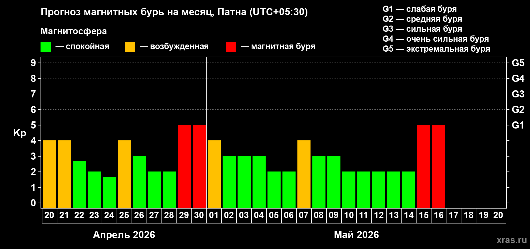 Прогноз максимального суточного геомагнитного индекса&nbsp;Kp на <b>1 месяц</b> (31 день) <b>с 20 апреля по 20 мая 2026 г</b>