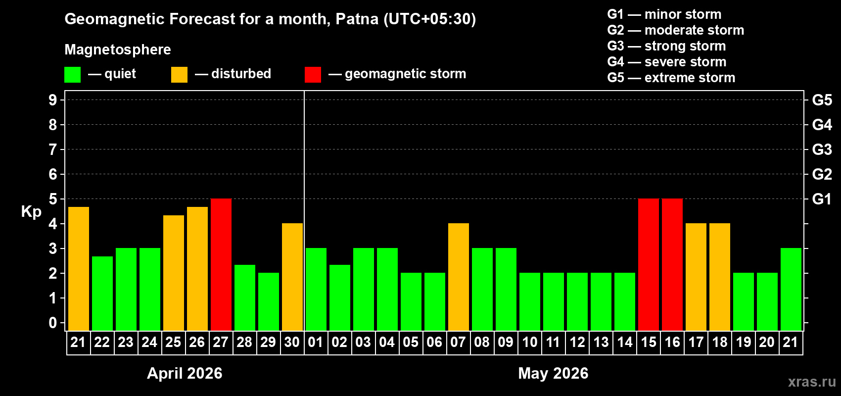 Forecast of the daily maximal value of geomagnetic index&nbsp;Kp for <b>1 month</b> (31 days) <b>from Apr 21, 2026 to May 21, 2026</b>