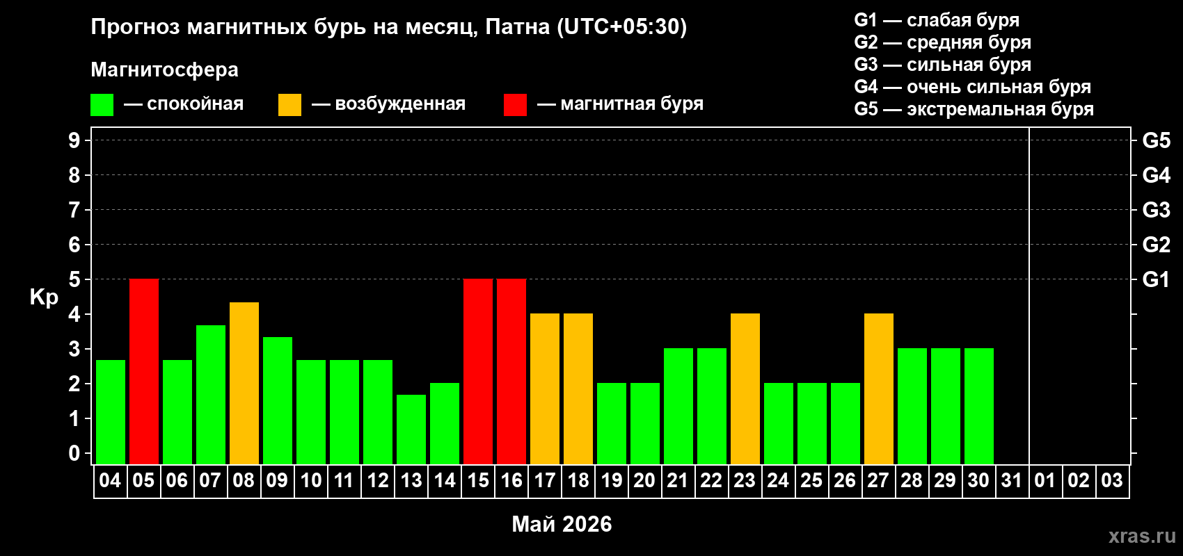 Прогноз максимального суточного геомагнитного индекса&nbsp;Kp на <b>1 месяц</b> (31 день) <b>с 04 мая по 03 июня 2026 г</b>