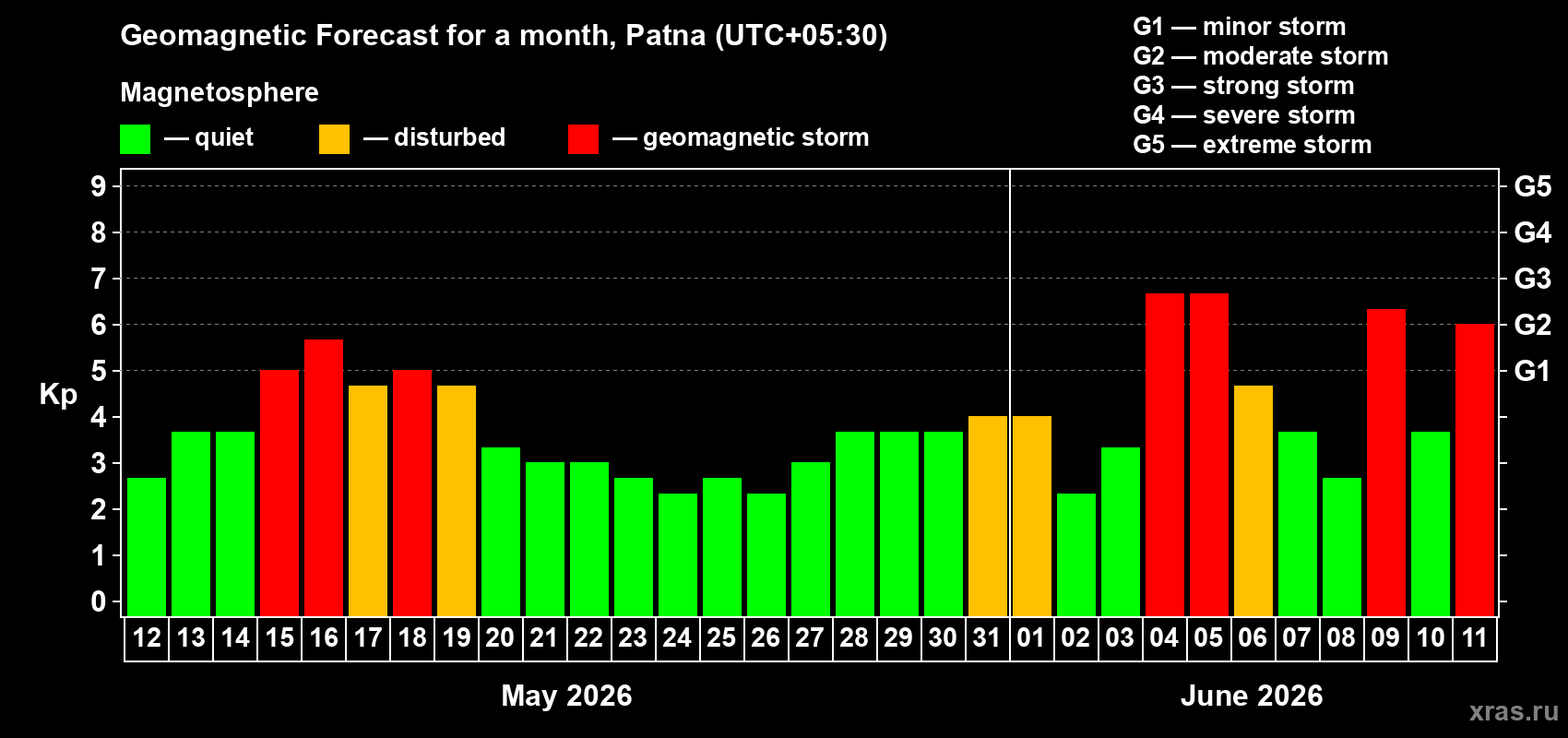 Forecast of the daily maximal value of geomagnetic index Kp for <b>1 month</b> (31 days) <b>from May 12, 2026 to Jun 11, 2026</b>
