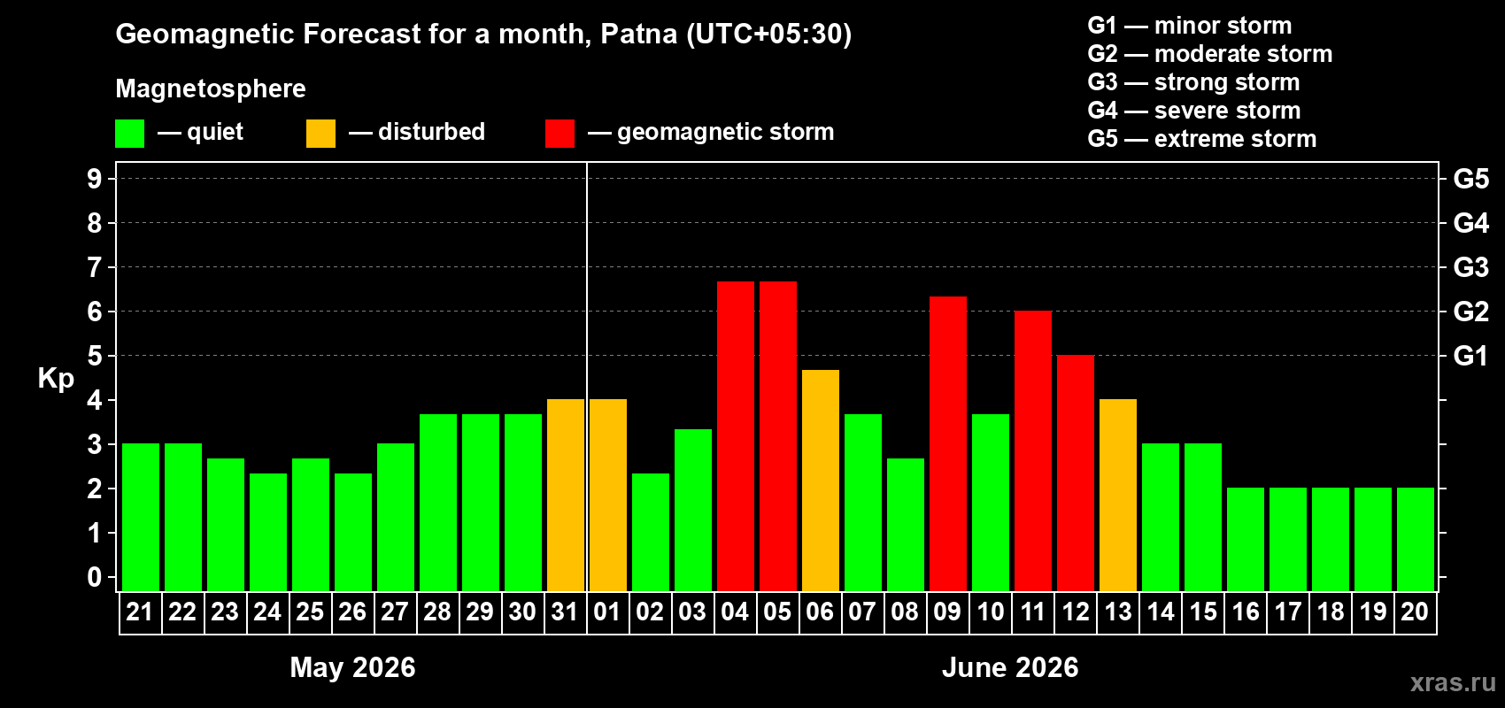Forecast of the daily maximal value of geomagnetic index&nbsp;Kp for <b>1 month</b> (31 days) <b>from May 21, 2026 to Jun 20, 2026</b>