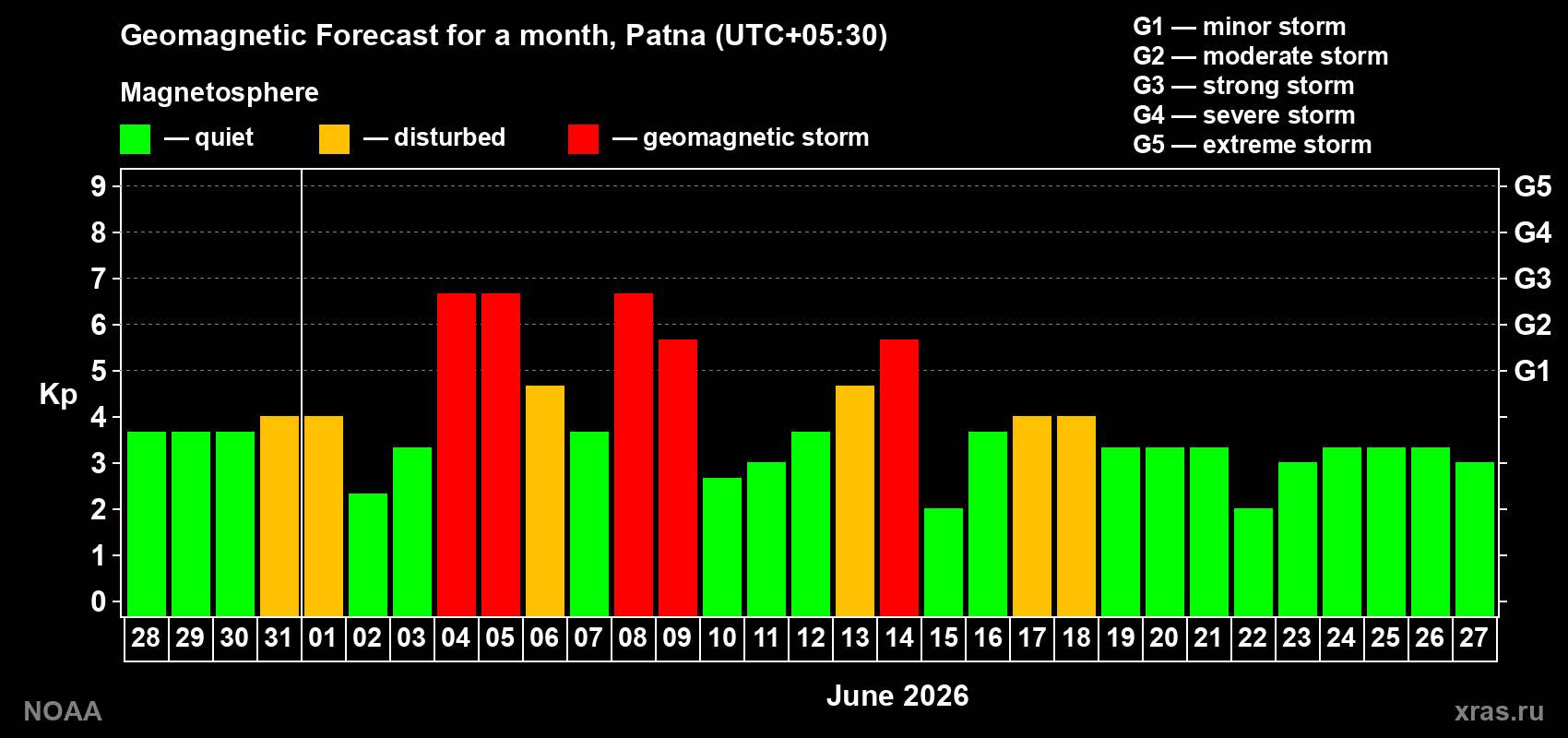 Forecast of the daily maximal value of geomagnetic index&nbsp;Kp for <b>1 month</b> (31 days) <b>from May 28, 2026 to Jun 27, 2026</b>