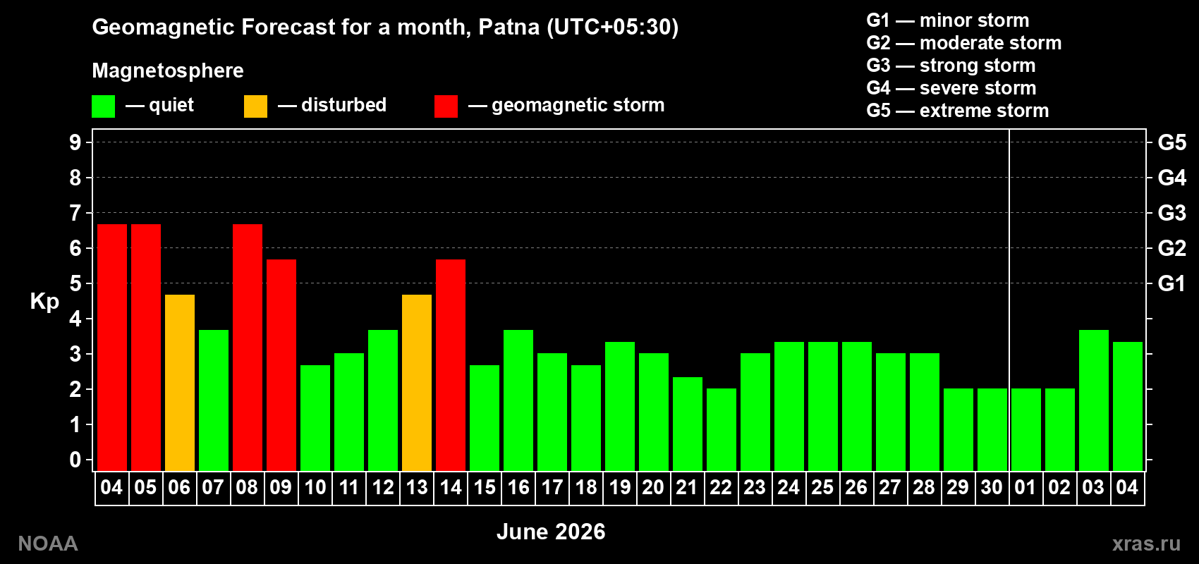 Forecast of the daily maximal value of geomagnetic index&nbsp;Kp for <b>1 month</b> (31 days) <b>from Jun 04, 2026 to Jul 04, 2026</b>
