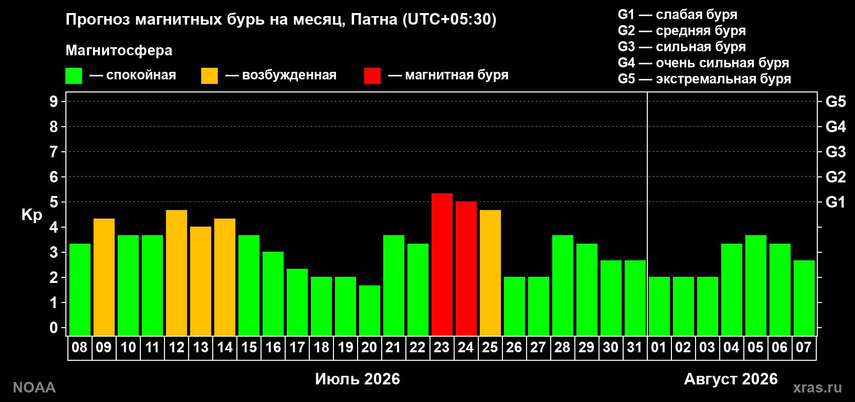 Прогноз геомагнитного индекса Kp на следующий месяц