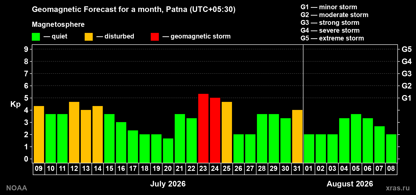Geomagnetic index Kp forecast for the next month