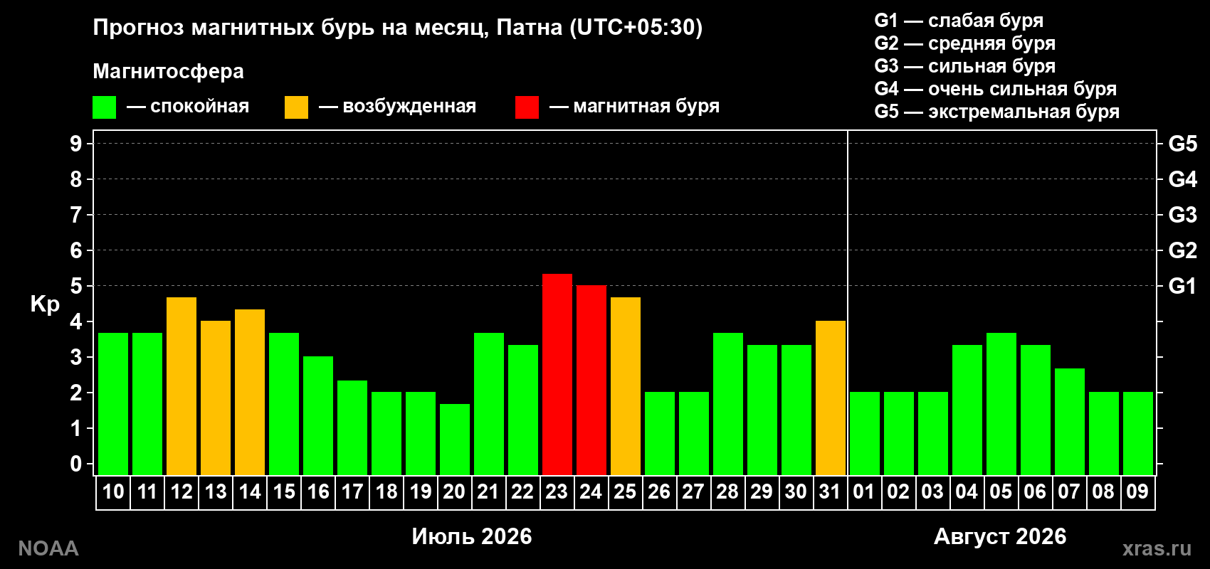 Прогноз геомагнитного индекса Kp на следующий месяц