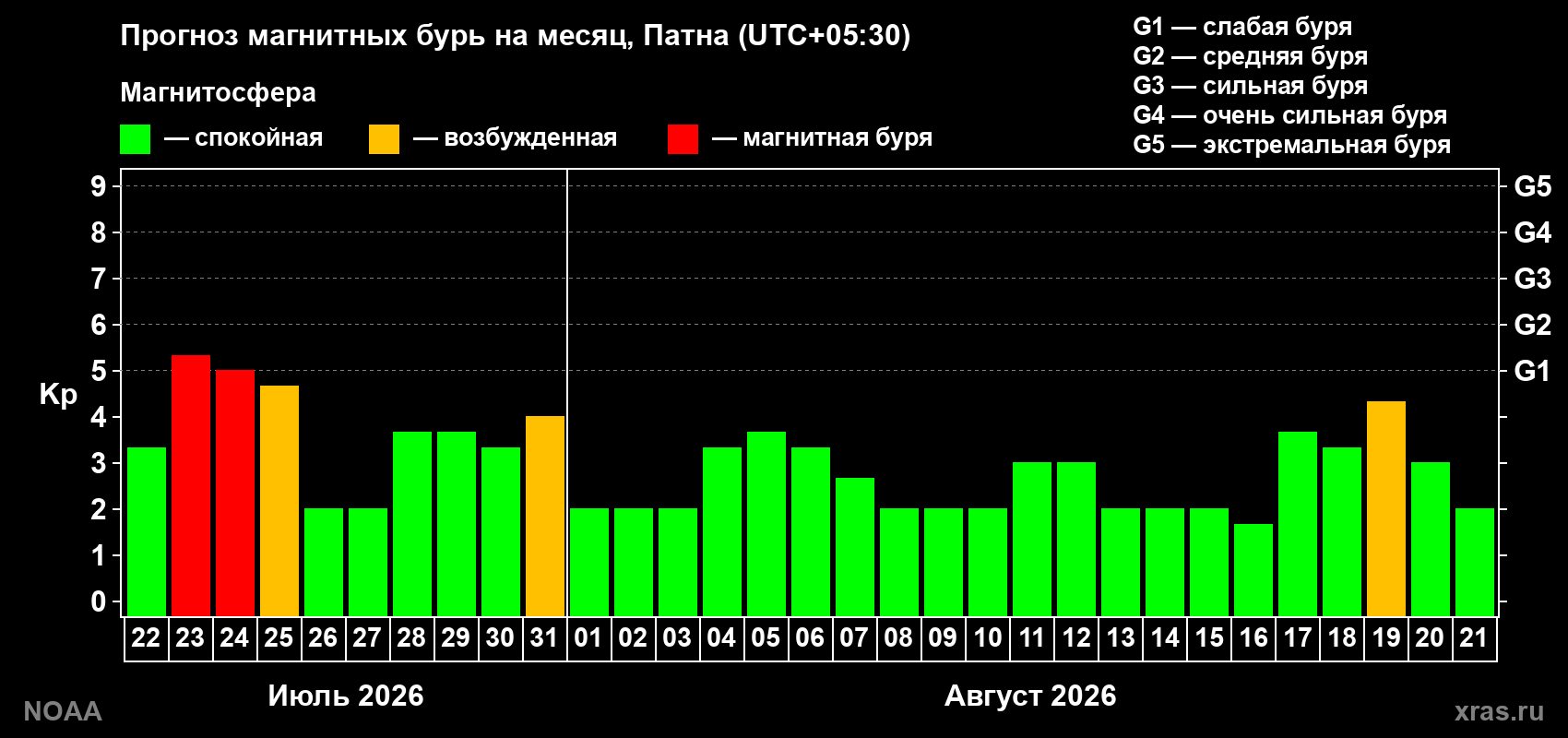 Прогноз геомагнитного индекса Kp на следующий месяц