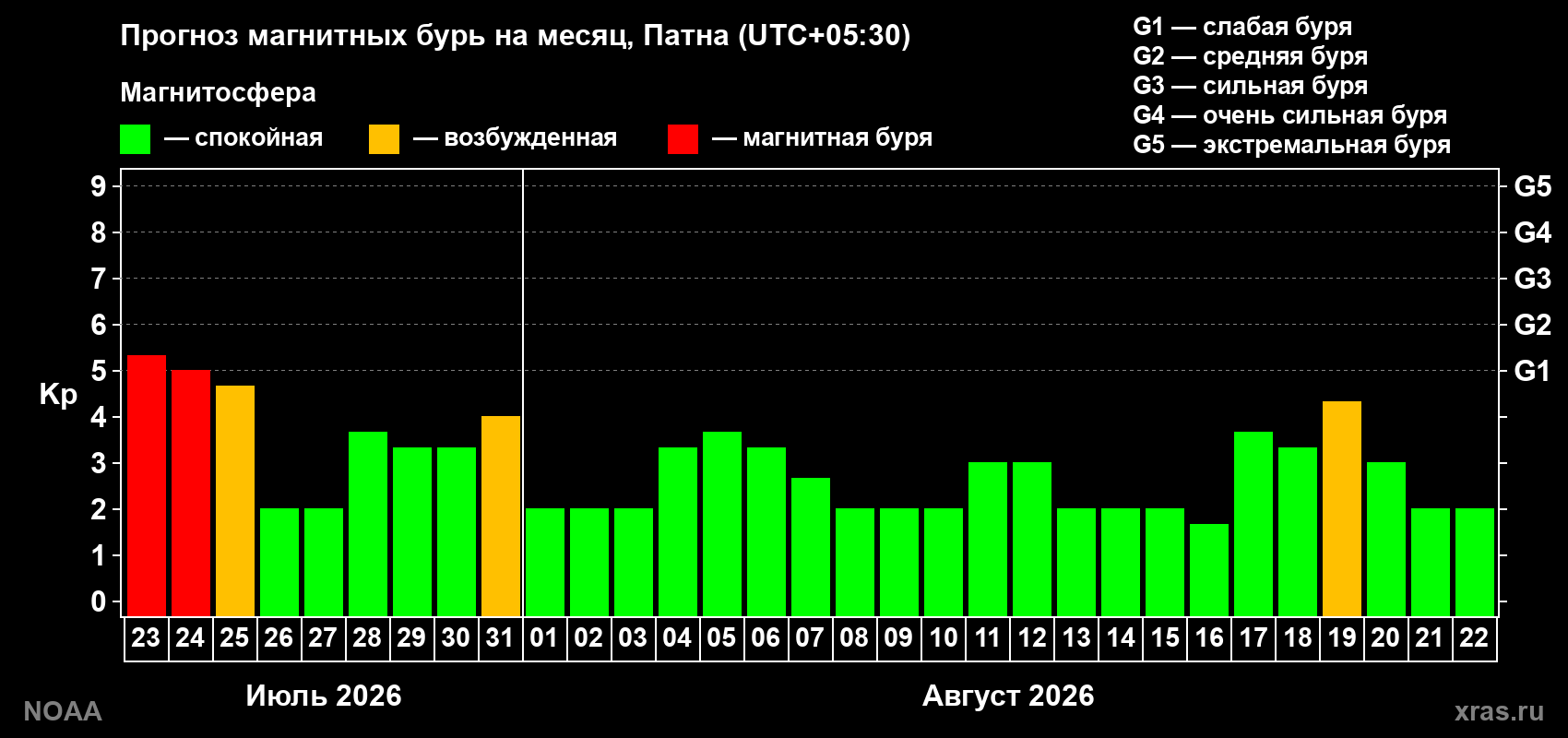 Прогноз геомагнитного индекса Kp на следующий месяц