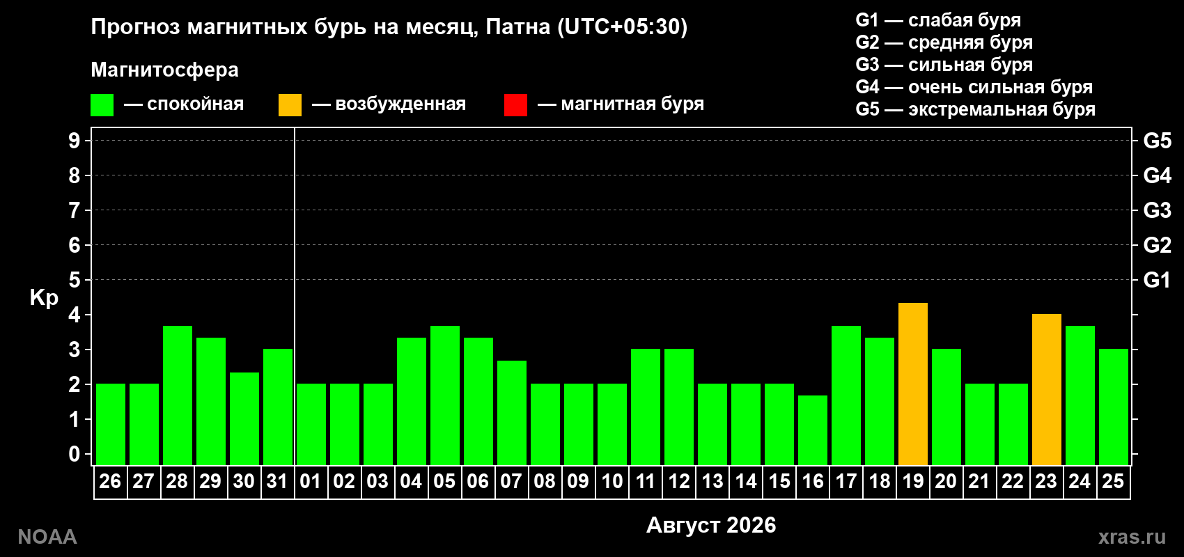 Прогноз геомагнитного индекса Kp на следующий месяц