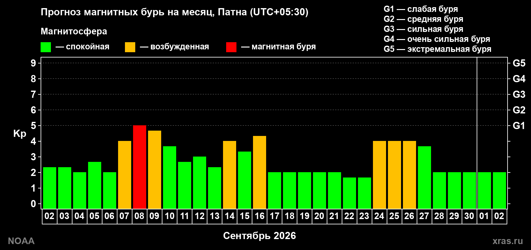 Прогноз геомагнитного индекса Kp на следующий месяц
