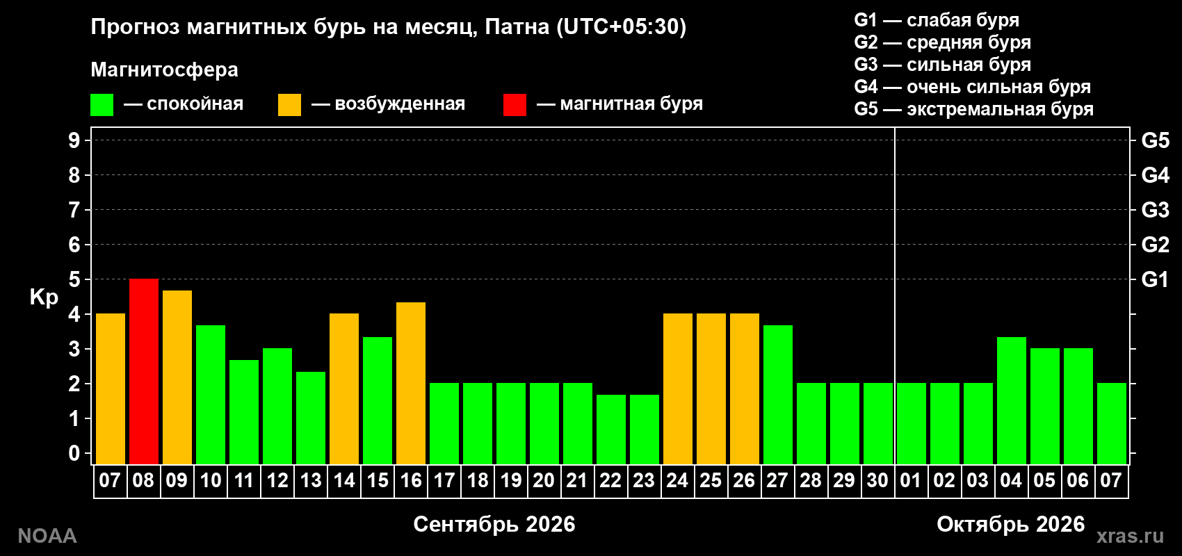 Прогноз геомагнитного индекса Kp на следующий месяц