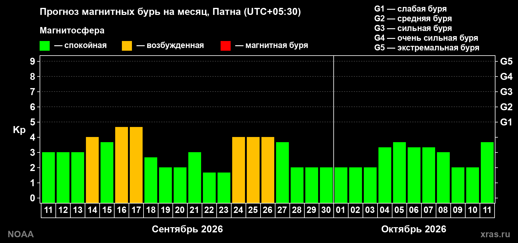Прогноз геомагнитного индекса Kp на следующий месяц