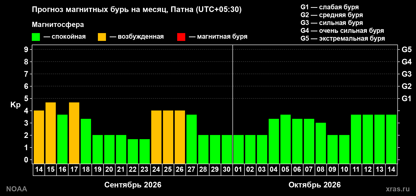 Прогноз геомагнитного индекса Kp на следующий месяц