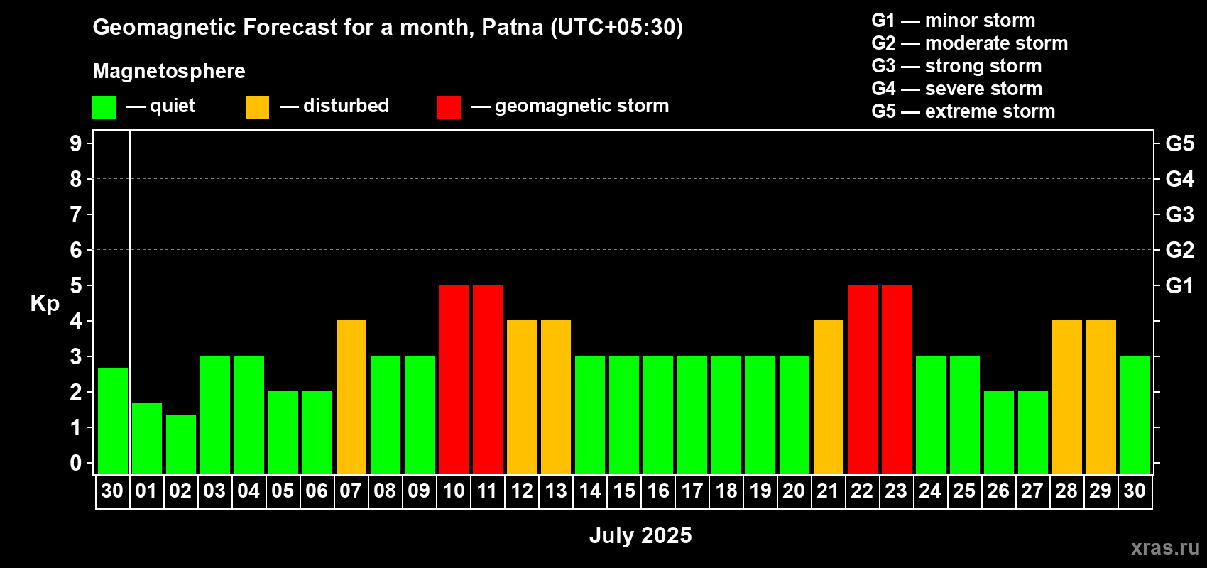 Forecast of the daily maximal value of geomagnetic index Kp for <b>1 month</b> (31 days) <b></b>