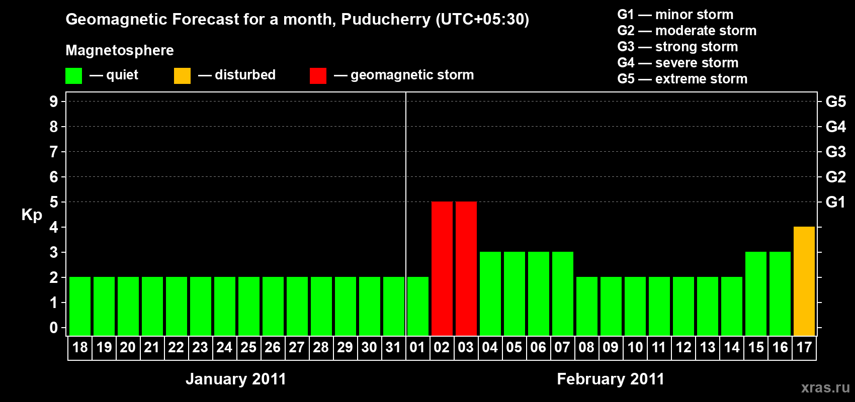 Forecast of the daily maximal value of geomagnetic index Kp for <b>1 month</b> (31 days) <b>from Jan 18, 2011 to Feb 17, 2011</b>