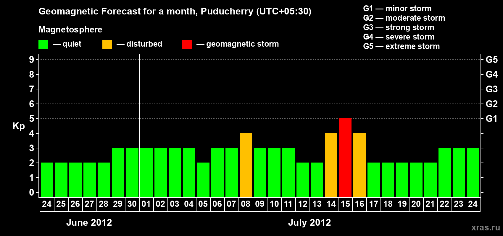 Forecast of the daily maximal value of geomagnetic index Kp for <b>1 month</b> (31 days) <b>from Jun 24, 2012 to Jul 24, 2012</b>
