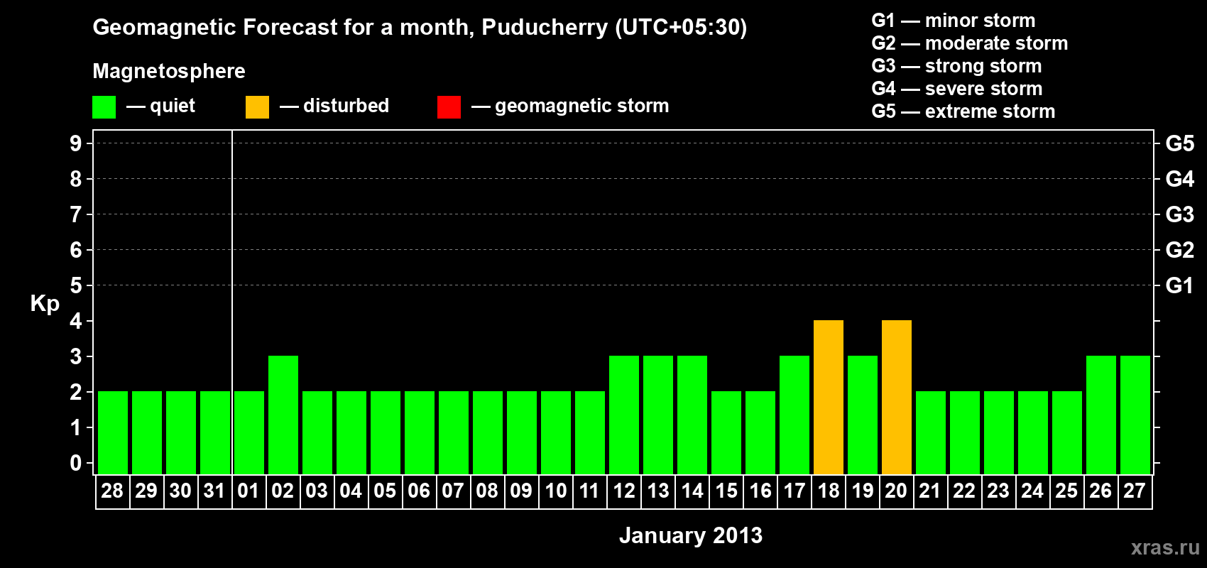Forecast of the daily maximal value of geomagnetic index Kp for <b>1 month</b> (31 days) <b>from Dec 28, 2012 to Jan 27, 2013</b>