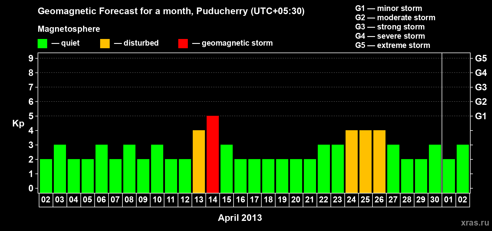 Forecast of the daily maximal value of geomagnetic index Kp for <b>1 month</b> (31 days) <b>from Apr 02, 2013 to May 02, 2013</b>