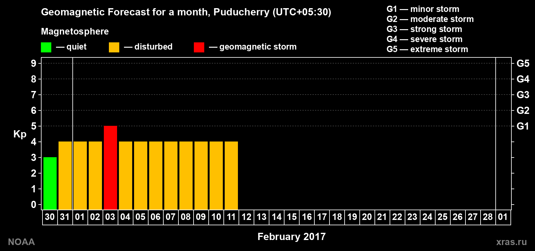 Forecast of the daily maximal value of geomagnetic index Kp for <b>1 month</b> (31 days) <b>from Jan 30, 2017 to Mar 01, 2017</b>