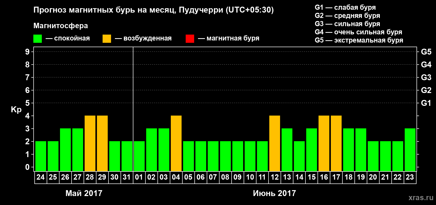 Прогноз максимального суточного геомагнитного индекса Kp на <b>1 месяц</b> (31 день) <b>с 24 мая по 23 июня 2017 г</b>