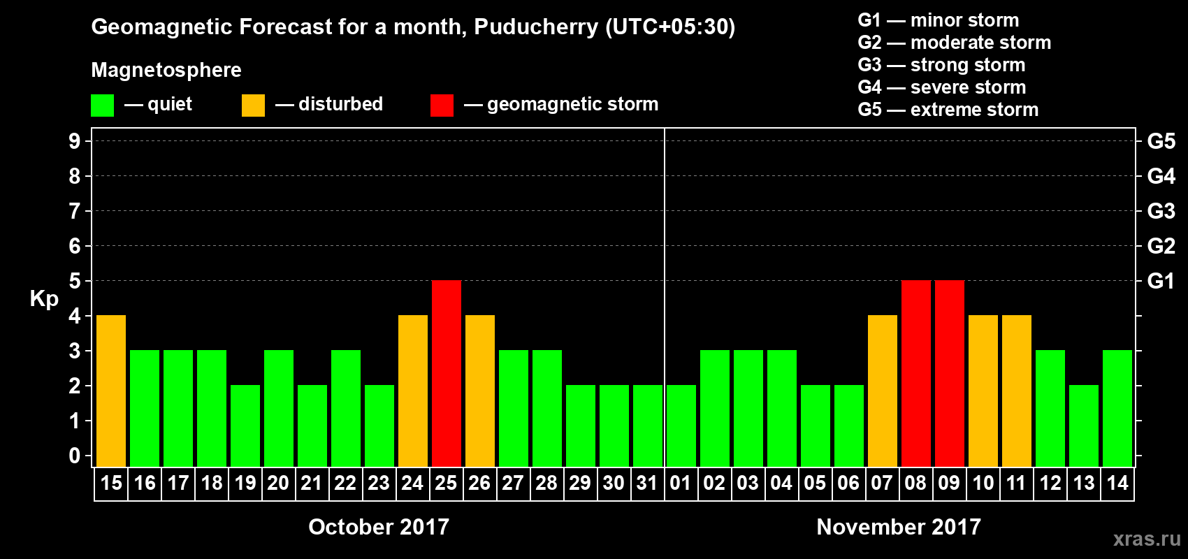 Forecast of the daily maximal value of geomagnetic index Kp for <b>1 month</b> (31 days) <b>from Oct 15, 2017 to Nov 14, 2017</b>