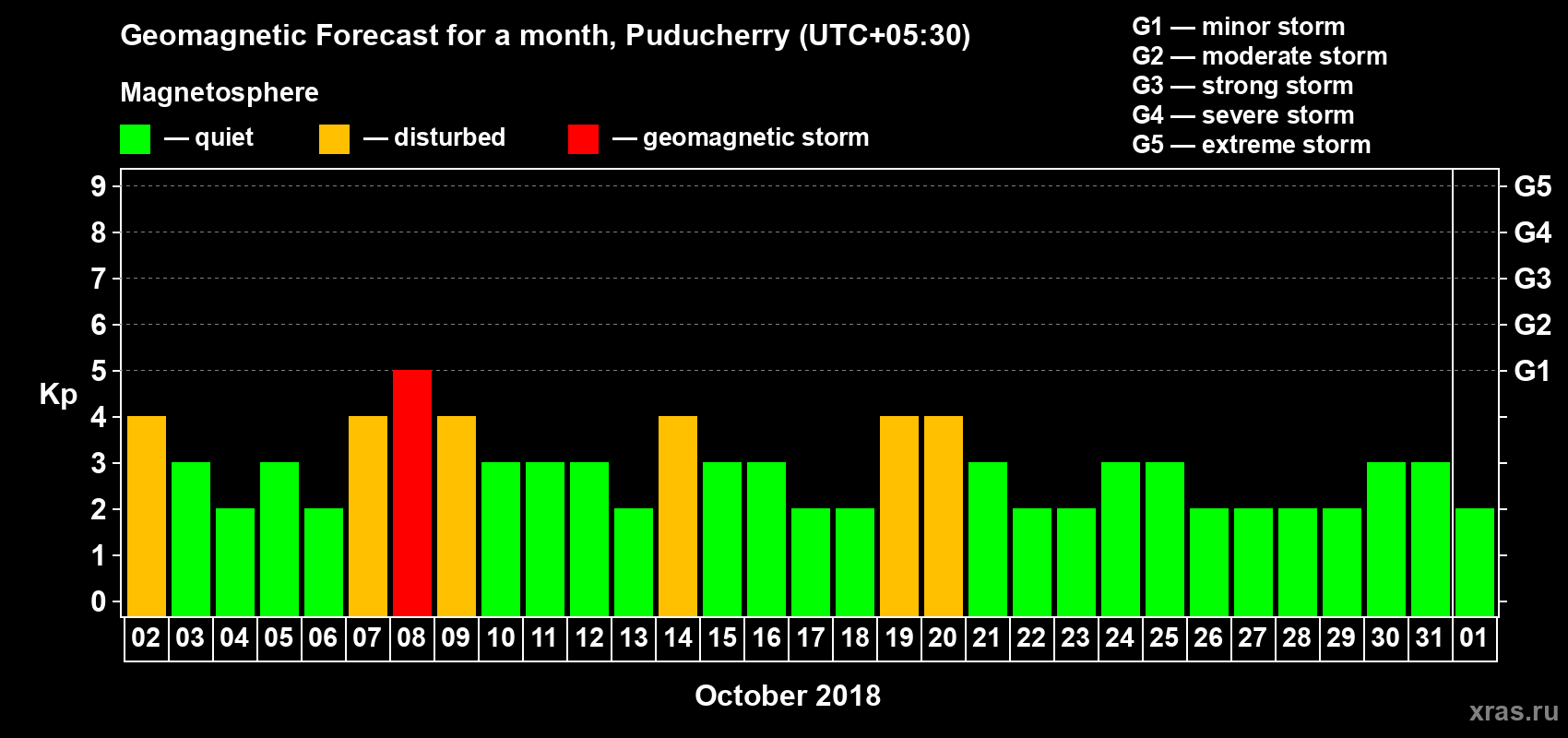 Forecast of the daily maximal value of geomagnetic index Kp for <b>1 month</b> (31 days) <b>from Oct 02, 2018 to Nov 01, 2018</b>