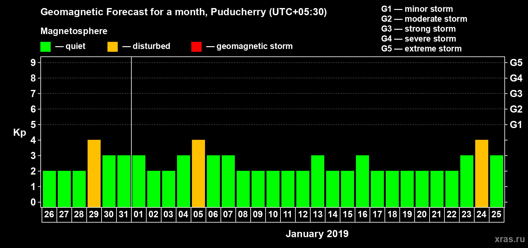 Forecast of the daily maximal value of geomagnetic index Kp for <b>1 month</b> (31 days) <b>from Dec 26, 2018 to Jan 25, 2019</b>