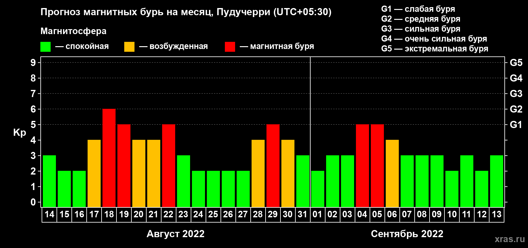 Прогноз максимального суточного геомагнитного индекса Kp на <b>1 месяц</b> (31 день) <b>с 14 августа по 13 сентября 2022 г</b>